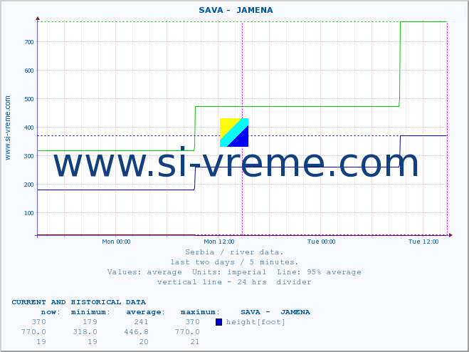  ::  SAVA -  JAMENA :: height |  |  :: last two days / 5 minutes.