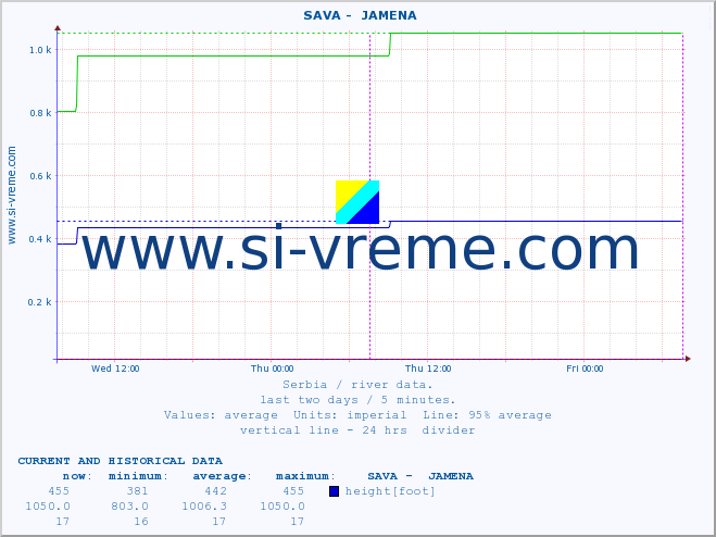  ::  SAVA -  JAMENA :: height |  |  :: last two days / 5 minutes.