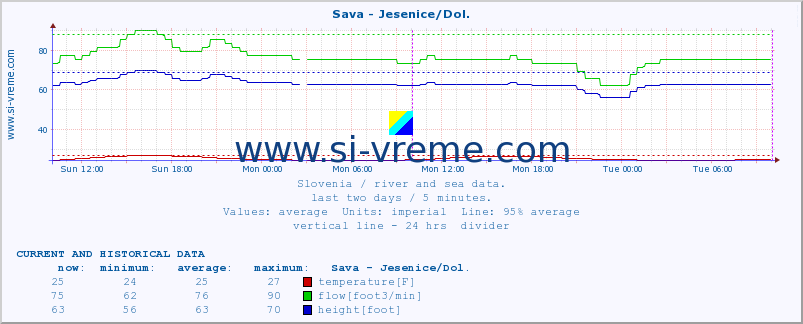  :: Sava - Jesenice/Dol. :: temperature | flow | height :: last two days / 5 minutes.