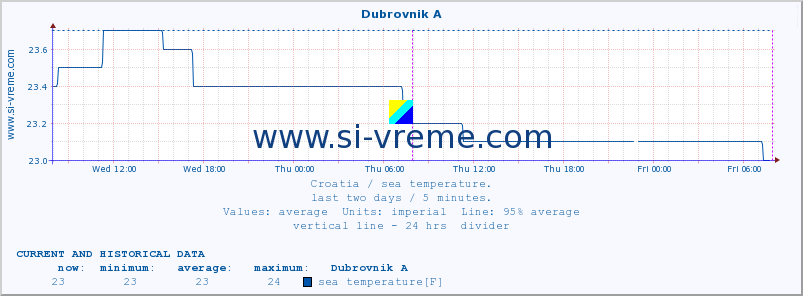  :: Dubrovnik A :: sea temperature :: last two days / 5 minutes.