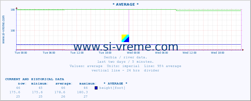  :: * AVERAGE * :: height |  |  :: last two days / 5 minutes.