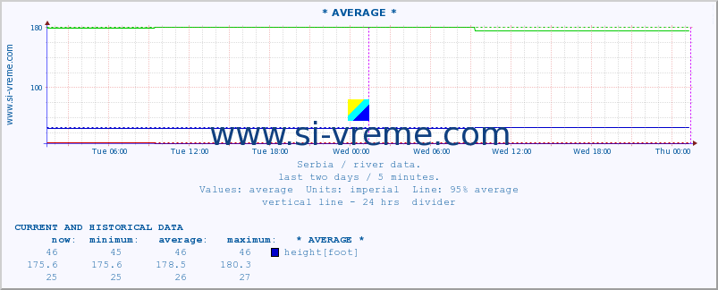  :: * AVERAGE * :: height |  |  :: last two days / 5 minutes.