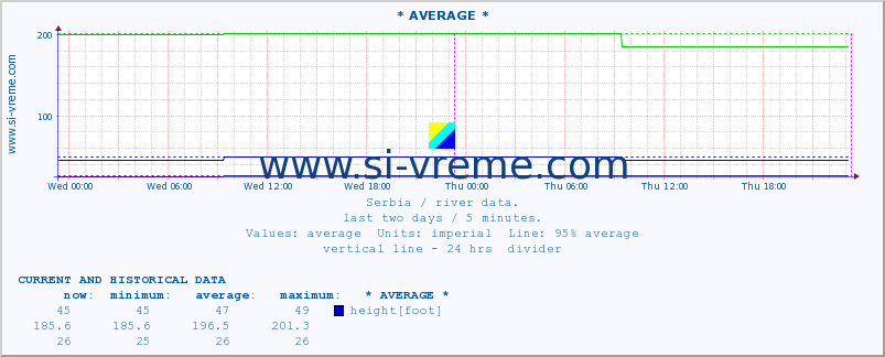  :: * AVERAGE * :: height |  |  :: last two days / 5 minutes.