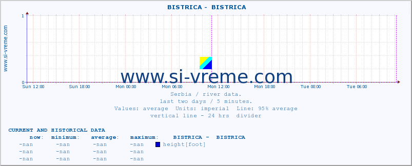  ::  BISTRICA -  BISTRICA :: height |  |  :: last two days / 5 minutes.