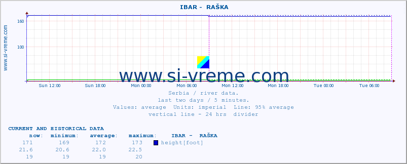  ::  IBAR -  RAŠKA :: height |  |  :: last two days / 5 minutes.