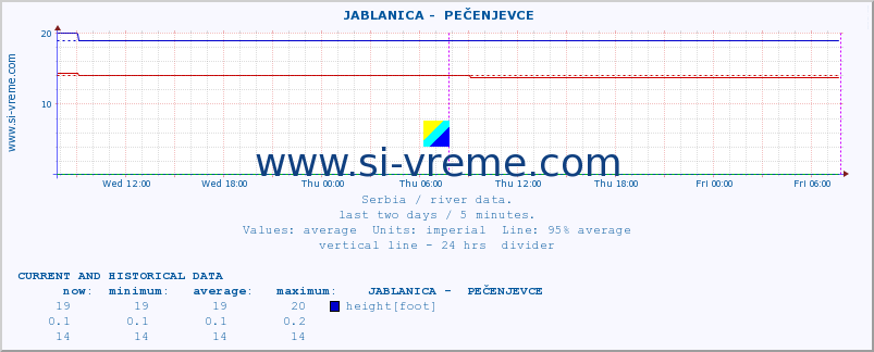  ::  JABLANICA -  PEČENJEVCE :: height |  |  :: last two days / 5 minutes.