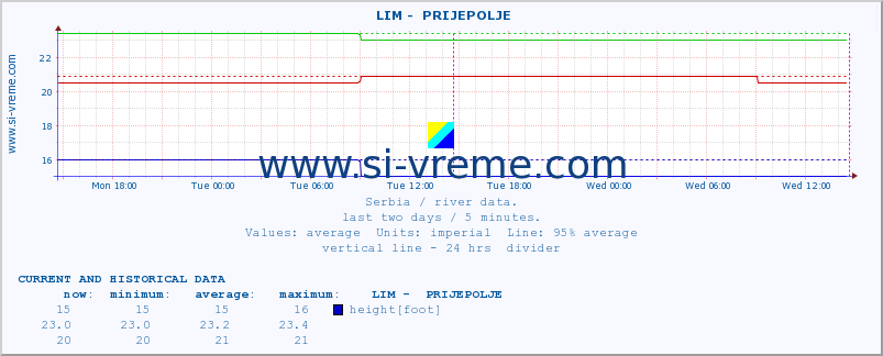  ::  LIM -  PRIJEPOLJE :: height |  |  :: last two days / 5 minutes.