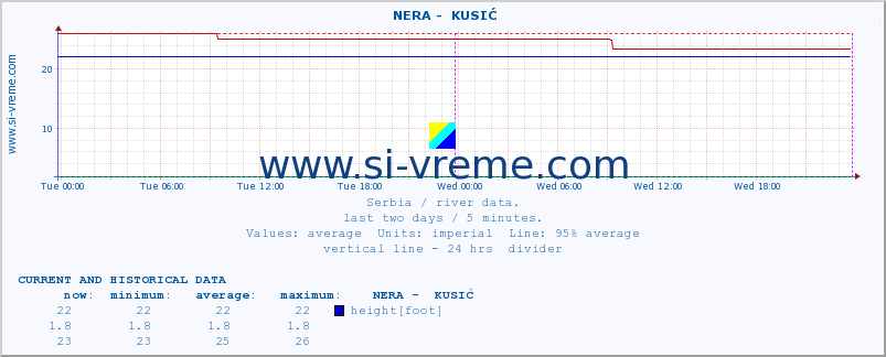  ::  NERA -  KUSIĆ :: height |  |  :: last two days / 5 minutes.