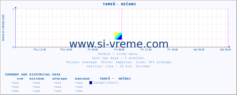  ::  TAMIŠ -  SEČANJ :: height |  |  :: last two days / 5 minutes.
