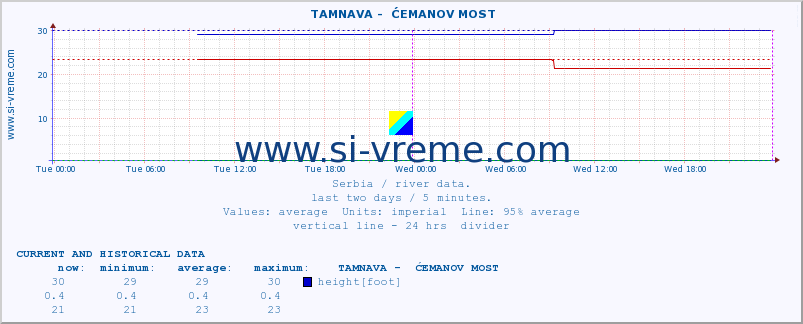  ::  TAMNAVA -  ĆEMANOV MOST :: height |  |  :: last two days / 5 minutes.