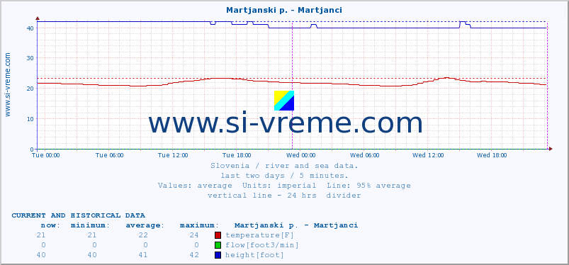  :: Martjanski p. - Martjanci :: temperature | flow | height :: last two days / 5 minutes.