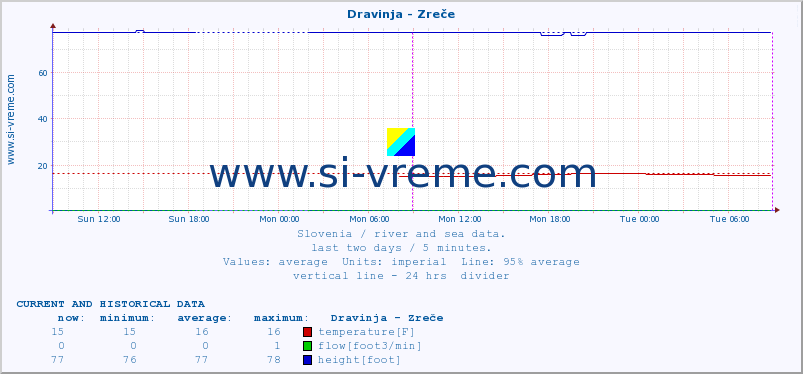  :: Dravinja - Zreče :: temperature | flow | height :: last two days / 5 minutes.