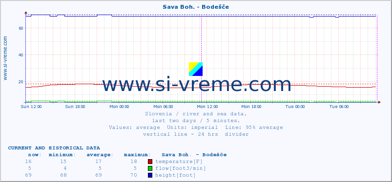  :: Sava Boh. - Bodešče :: temperature | flow | height :: last two days / 5 minutes.