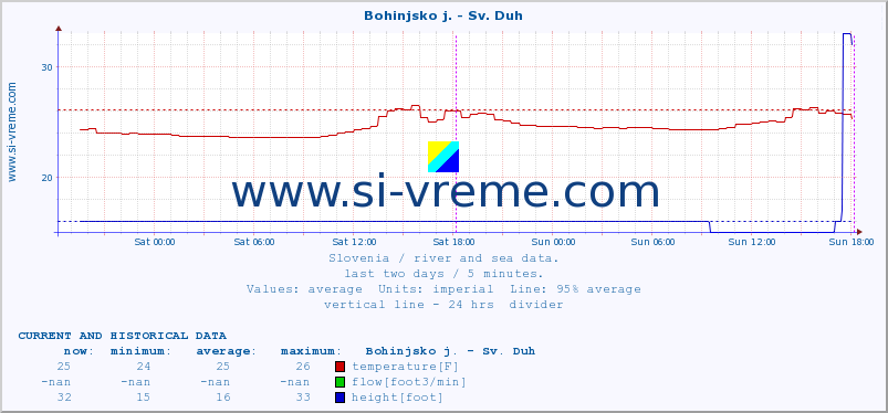  :: Bohinjsko j. - Sv. Duh :: temperature | flow | height :: last two days / 5 minutes.