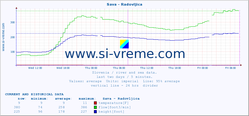  :: Sava - Radovljica :: temperature | flow | height :: last two days / 5 minutes.