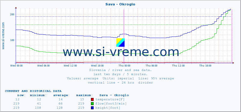  :: Sava - Okroglo :: temperature | flow | height :: last two days / 5 minutes.