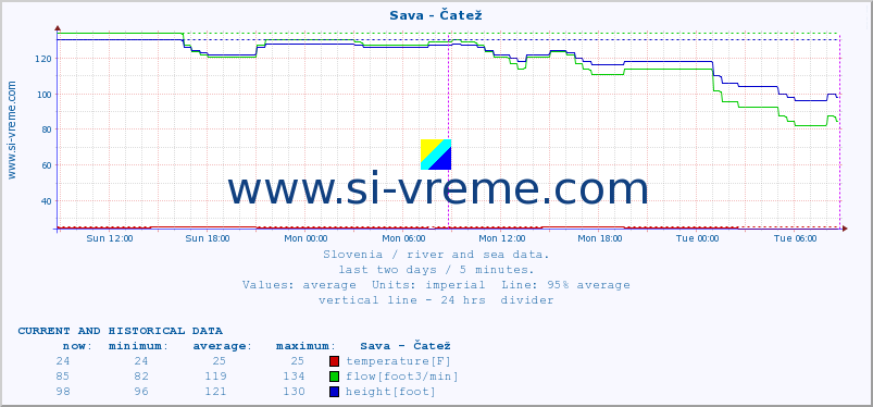  :: Sava - Čatež :: temperature | flow | height :: last two days / 5 minutes.