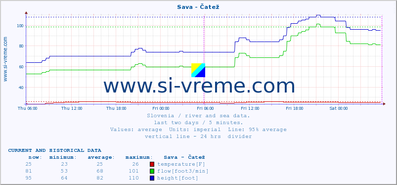  :: Sava - Čatež :: temperature | flow | height :: last two days / 5 minutes.