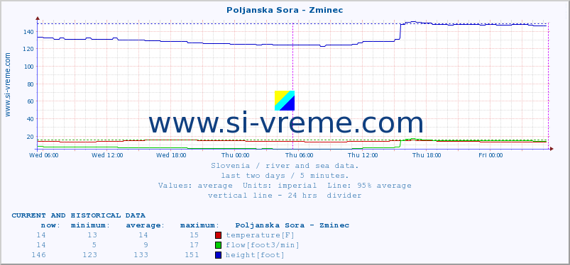  :: Poljanska Sora - Zminec :: temperature | flow | height :: last two days / 5 minutes.