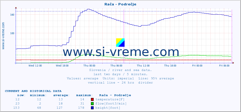  :: Rača - Podrečje :: temperature | flow | height :: last two days / 5 minutes.