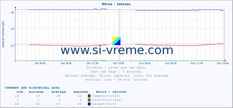  :: Mirna - Jelovec :: temperature | flow | height :: last two days / 5 minutes.