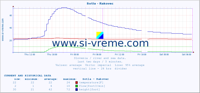  :: Sotla - Rakovec :: temperature | flow | height :: last two days / 5 minutes.