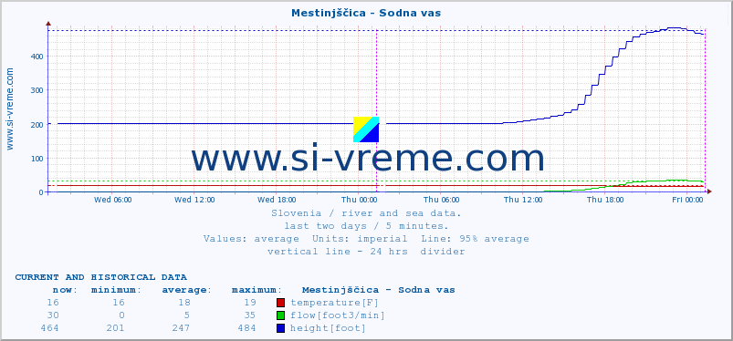  :: Mestinjščica - Sodna vas :: temperature | flow | height :: last two days / 5 minutes.