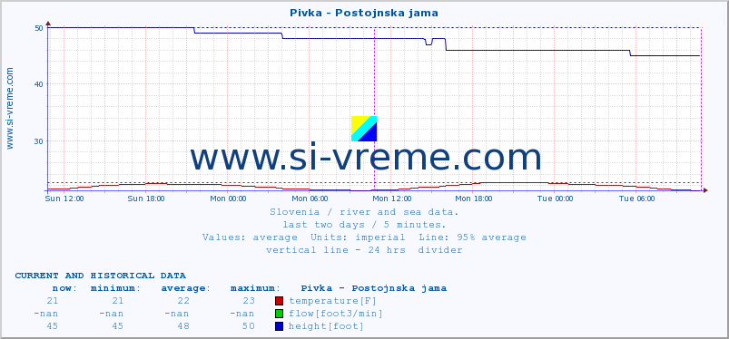  :: Pivka - Postojnska jama :: temperature | flow | height :: last two days / 5 minutes.