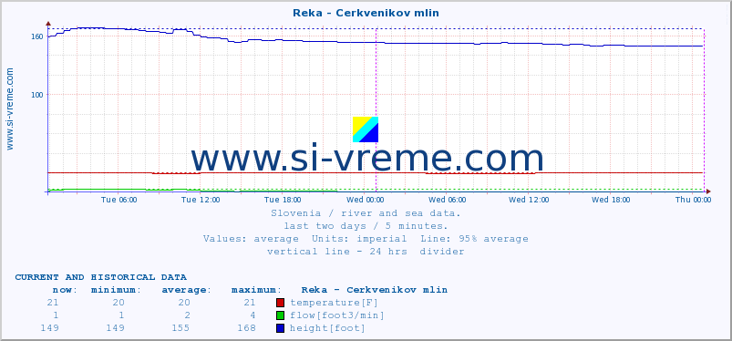  :: Reka - Cerkvenikov mlin :: temperature | flow | height :: last two days / 5 minutes.