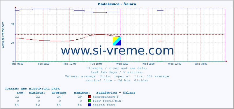  :: Badaševica - Šalara :: temperature | flow | height :: last two days / 5 minutes.