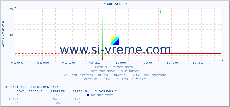  :: * AVERAGE * :: height |  |  :: last two days / 5 minutes.