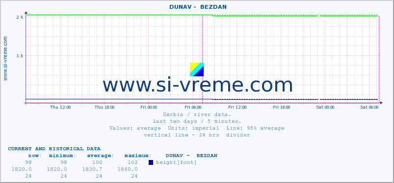  ::  DUNAV -  BEZDAN :: height |  |  :: last two days / 5 minutes.