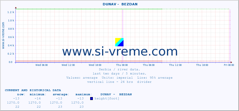  ::  DUNAV -  BEZDAN :: height |  |  :: last two days / 5 minutes.