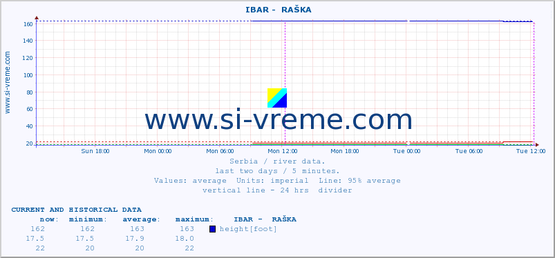  ::  IBAR -  RAŠKA :: height |  |  :: last two days / 5 minutes.