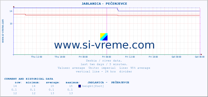  ::  JABLANICA -  PEČENJEVCE :: height |  |  :: last two days / 5 minutes.