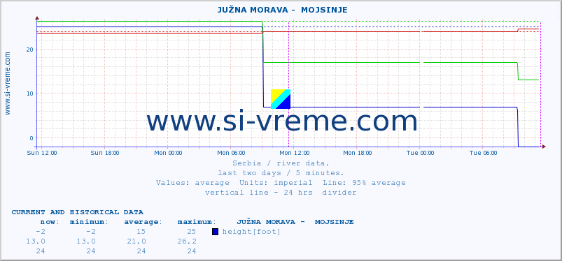  ::  JUŽNA MORAVA -  MOJSINJE :: height |  |  :: last two days / 5 minutes.