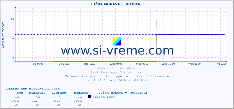  ::  JUŽNA MORAVA -  MOJSINJE :: height |  |  :: last two days / 5 minutes.