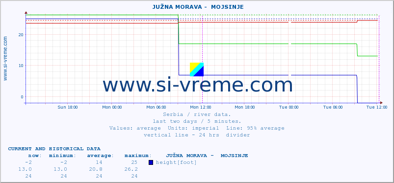  ::  JUŽNA MORAVA -  MOJSINJE :: height |  |  :: last two days / 5 minutes.