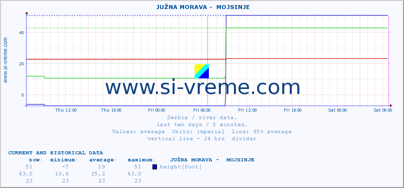  ::  JUŽNA MORAVA -  MOJSINJE :: height |  |  :: last two days / 5 minutes.