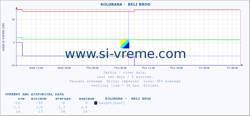  ::  KOLUBARA -  BELI BROD :: height |  |  :: last two days / 5 minutes.