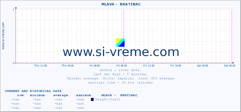  ::  MLAVA -  BRATINAC :: height |  |  :: last two days / 5 minutes.