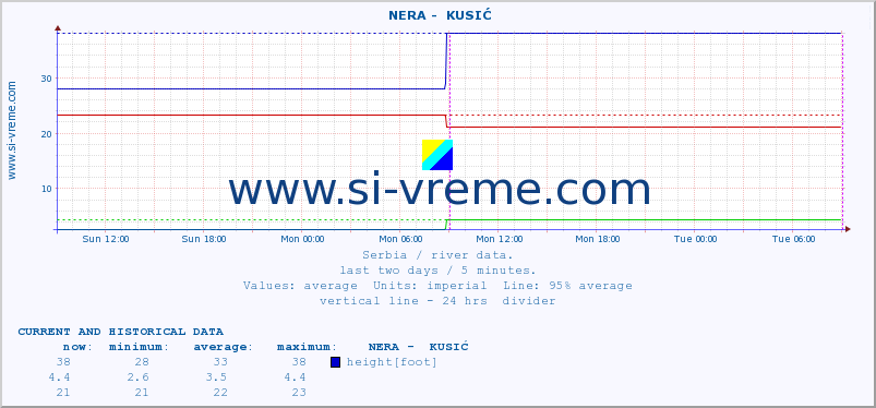  ::  NERA -  KUSIĆ :: height |  |  :: last two days / 5 minutes.