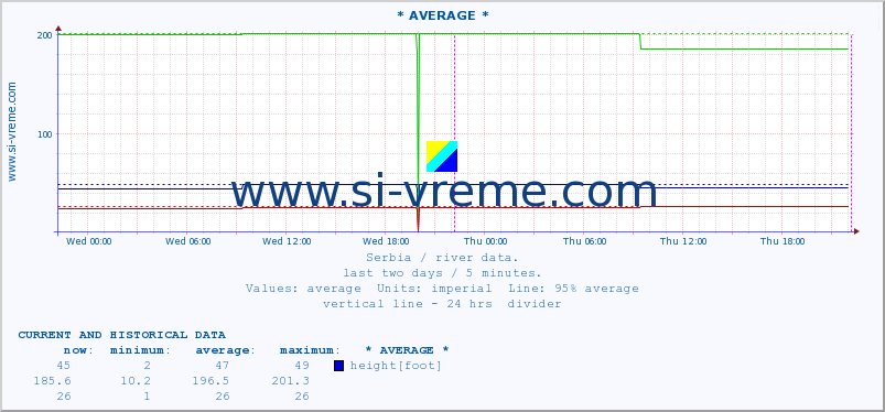  ::  NERA -  VRAČEV GAJ :: height |  |  :: last two days / 5 minutes.