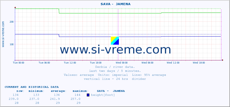  ::  SAVA -  JAMENA :: height |  |  :: last two days / 5 minutes.