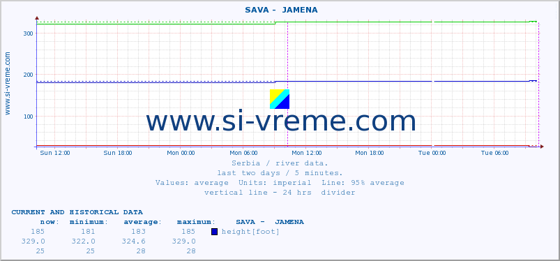  ::  SAVA -  JAMENA :: height |  |  :: last two days / 5 minutes.