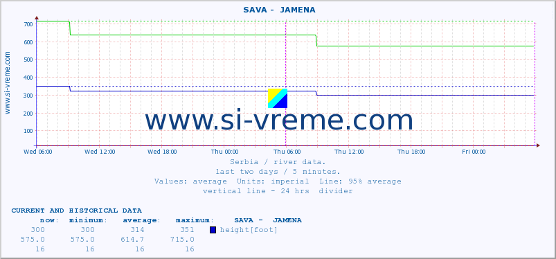  ::  SAVA -  JAMENA :: height |  |  :: last two days / 5 minutes.