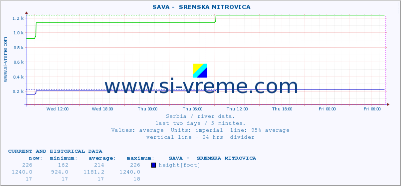  ::  SAVA -  SREMSKA MITROVICA :: height |  |  :: last two days / 5 minutes.