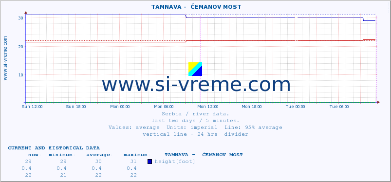  ::  TAMNAVA -  ĆEMANOV MOST :: height |  |  :: last two days / 5 minutes.