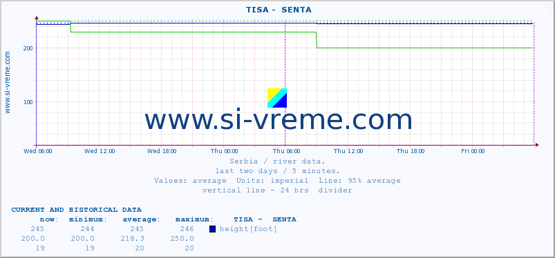  ::  TISA -  SENTA :: height |  |  :: last two days / 5 minutes.