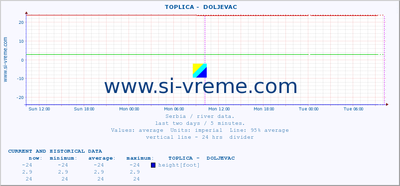  ::  TOPLICA -  DOLJEVAC :: height |  |  :: last two days / 5 minutes.